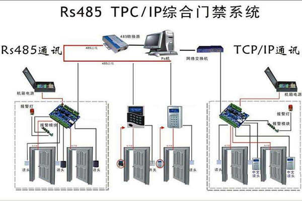 楼宇安全怎么保证？楼宇控制系统有门禁！(图1)