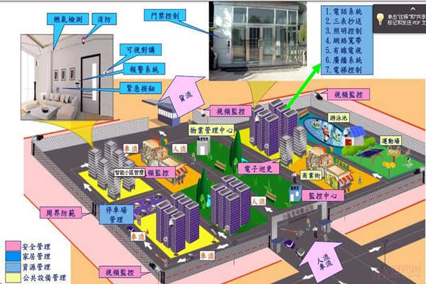 小区为何要用楼宇自动化系统？(图1)