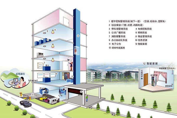 我国楼宇自控系统发展不均衡！(图1)
