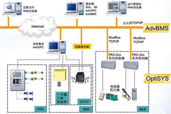 全面楼宇自动化系统的的构建！(图1)
