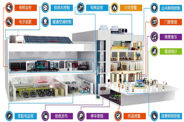 远程控制交给楼宇控制系统来完成！(图1)