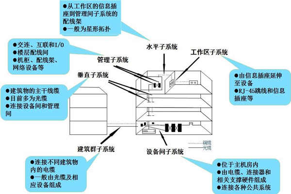 布线系统是楼宇自控系统的灵魂！(图1)