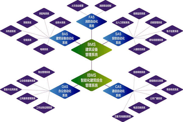 楼宇自控系统的实施目标是什么？(图1)