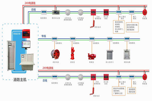 楼宇自动化对于火灾报警及消防联动系统的基本要求！(图1)