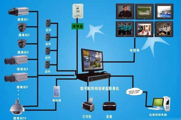 楼宇自动化视频监控系统的功能原理！(图1)
