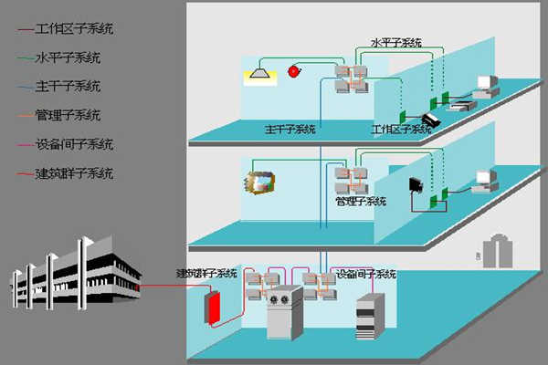 医院楼宇自动化如何部署综合布线系统？(图1)