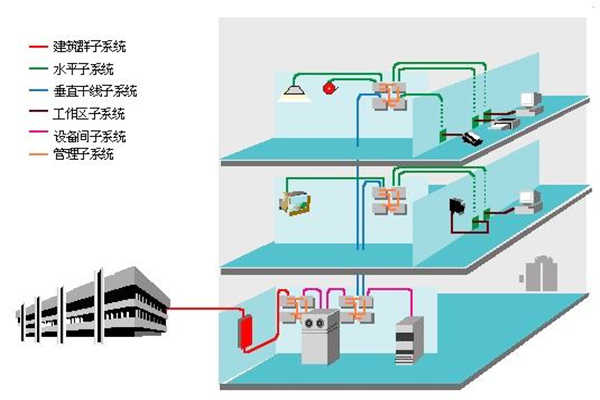 楼宇智能化过程中结构化综合布线系统的部署！(图1)