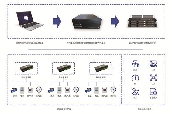 重点用能单位能耗在线监测系统好色先生TV官方下载入口！(图1)