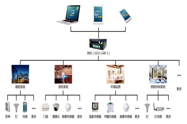 楼宇自控系统智能终端的优势！(图1)